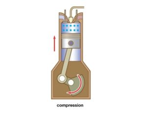 مرحله تراکم یا Compression